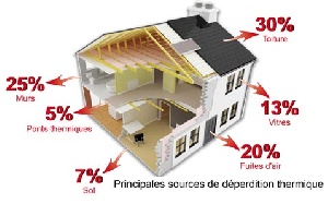 D�perdition de chaleur